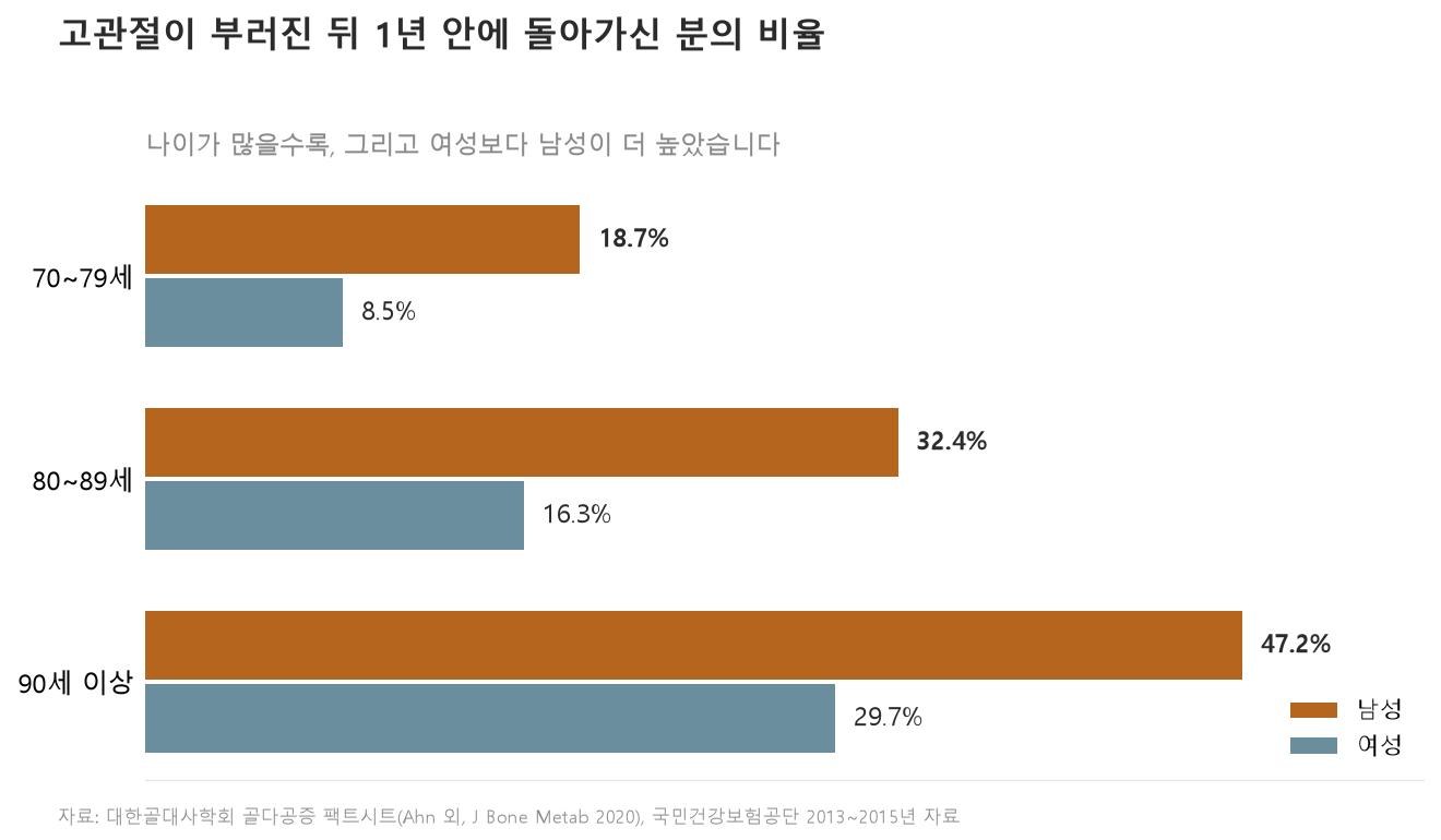 고관절이 부러진 뒤 1년 안에 돌아가신 분의 비율은 나이가 많을수록, 여성보다 남성이 더 높았습니다 (자료: 대한골대사학회 골다공증 팩트시트, Ahn 외 J Bone Metab 2020, 국민건강보험공단 자료)