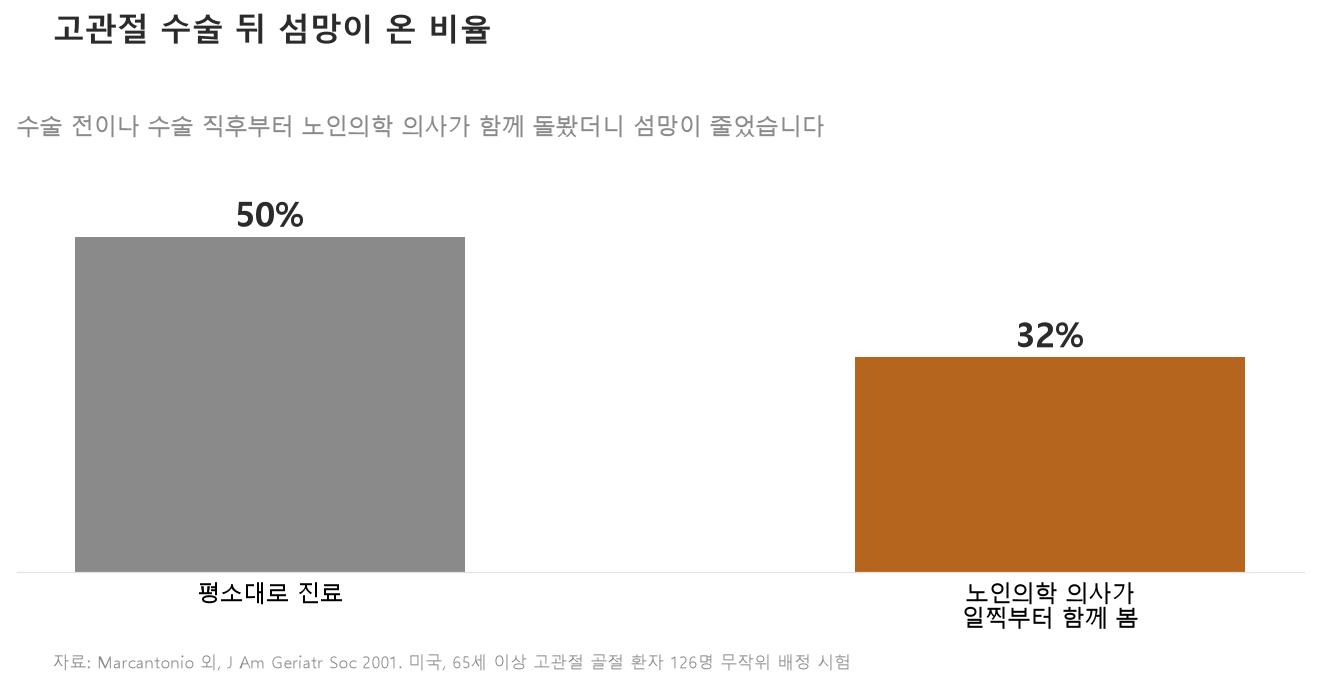 고관절 수술 뒤 섬망이 온 비율은 노인의학 의사가 일찍부터 함께 돌본 쪽이 더 낮았습니다 (자료: Marcantonio 외, J Am Geriatr Soc 2001, 65세 이상 126명 무작위 배정 시험)