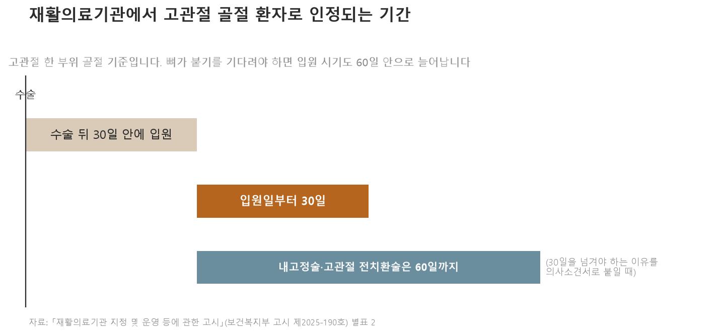 재활의료기관에서 고관절 골절 환자로 인정되는 기간입니다. 수술 뒤 30일 안에 들어가야 하니 퇴원 전에 미리 알아보셔야 합니다 (자료: 재활의료기관 지정 및 운영 등에 관한 고시, 보건복지부 고시 제2025-190호 별표 2)
