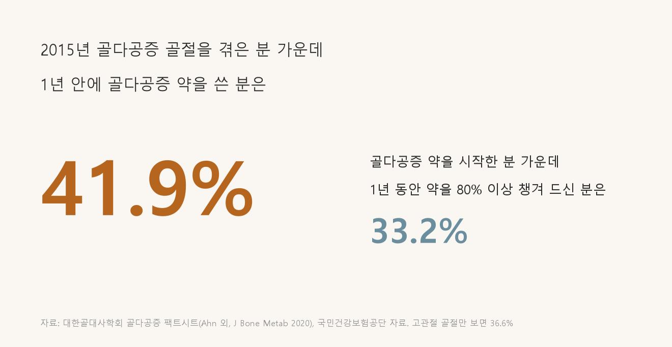 2015년에 골다공증 골절을 겪은 분 가운데 1년 안에 골다공증 약을 쓴 분은 41.9%였고, 고관절 골절만 보면 36.6%였습니다 (자료: 대한골대사학회 골다공증 팩트시트, Ahn 외 J Bone Metab 2020)