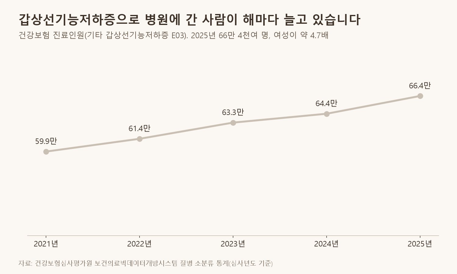 기타 갑상선기능저하증(E03)으로 진료받은 사람은 2025년 66만 4천여 명이었고, 여성이 남성의 약 4.7배였습니다 (자료: 건강보험심사평가원 보건의료빅데이터개방시스템 질병 소분류 통계, 기타 갑상선기능저하증 E03, 심사년도 기준)