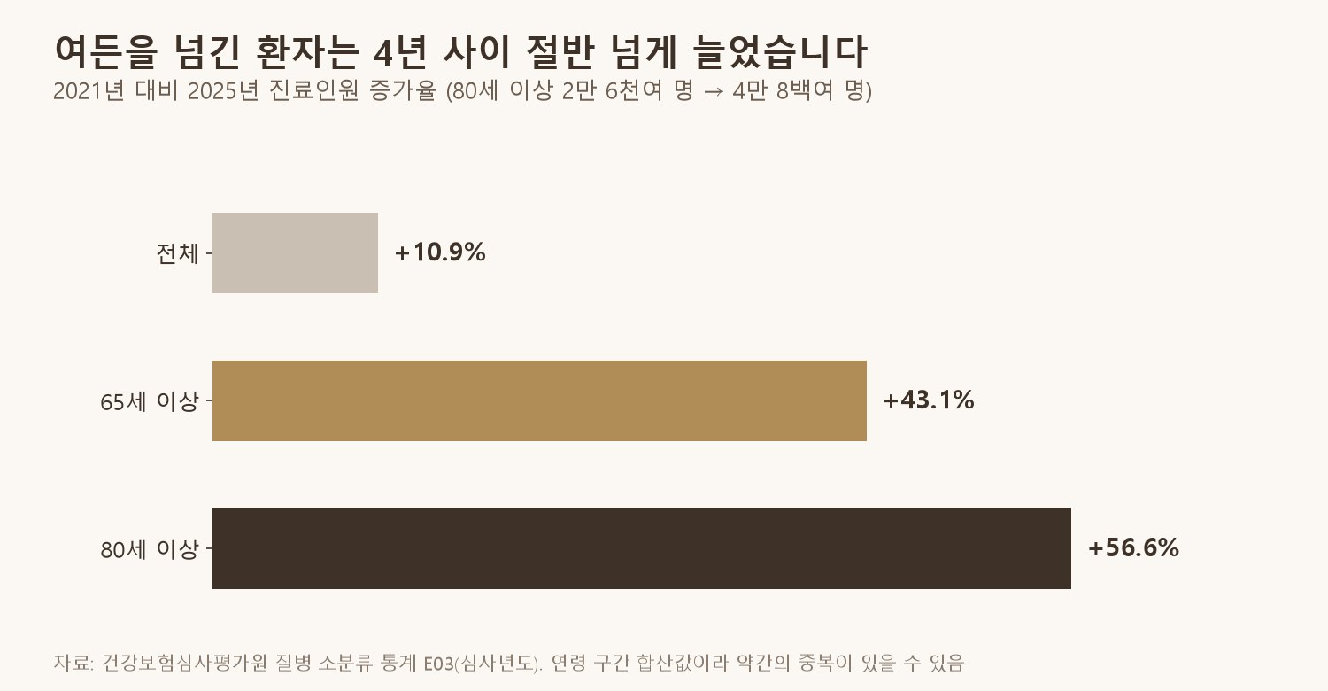 여든을 넘긴 갑상선기능저하증 진료 인원은 4년 사이 56.6% 늘었습니다. 전체 증가율은 10.9%였습니다 (자료: 건강보험심사평가원 질병 소분류 통계 E03, 2021년과 2025년 비교. 연령 구간을 더한 값이라 약간의 중복이 있을 수 있음)
