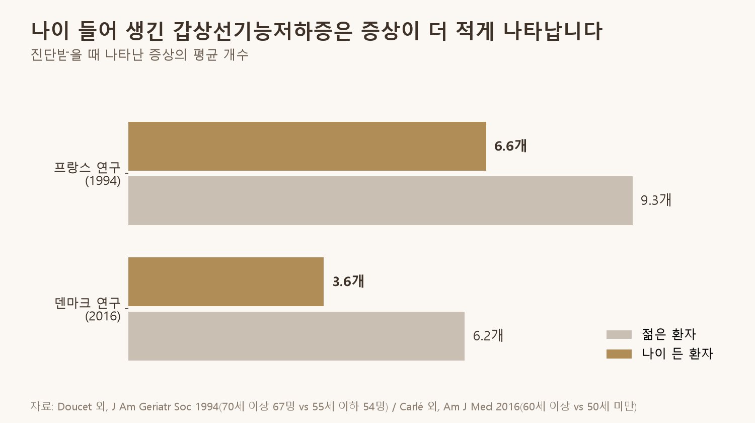 같은 병이어도 나이 든 환자에게는 증상이 더 적게 나타났습니다 (자료: Doucet 외, J Am Geriatr Soc 1994 / Carlé 외, Am J Med 2016)