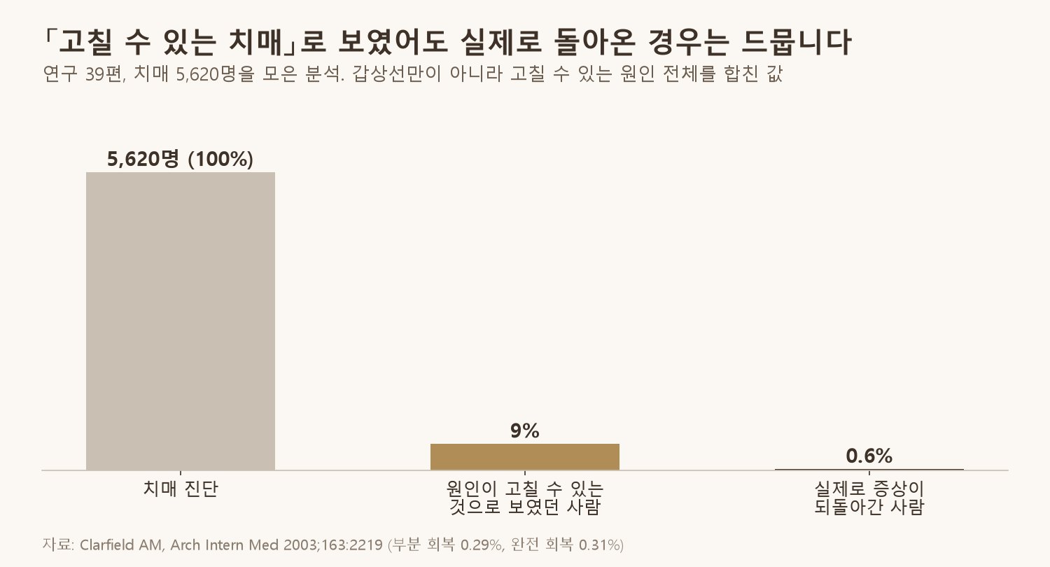 「고칠 수 있는 치매」로 보였던 사람 가운데 실제로 증상이 되돌아간 경우는 드물었습니다 (자료: Clarfield AM, Arch Intern Med 2003)