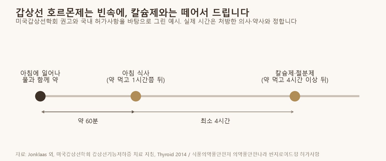 갑상선 호르몬제는 아침 빈속에 드리고, 칼슘제·철분제와는 시간을 떼어 드립니다. 실제 시간은 처방한 의사·약사와 정합니다 (자료: Jonklaas 외, 미국갑상선학회 지침, Thyroid 2014 / 식품의약품안전처 의약품안전나라 허가사항)