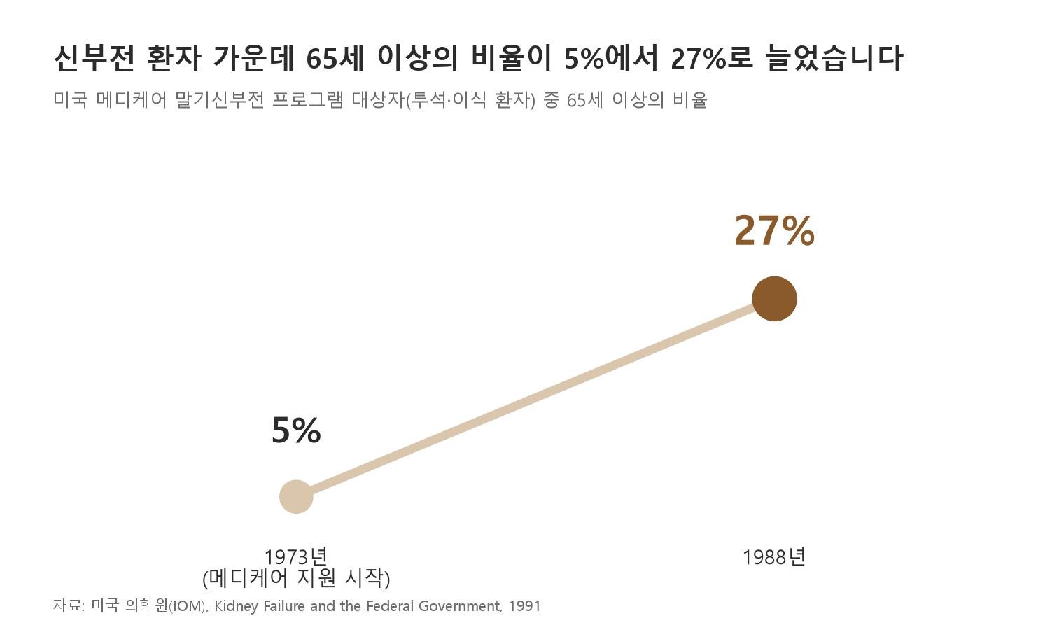 미국 정부 지원을 받는 말기신부전 환자 가운데 65세 이상의 비율이 1973년 5%에서 1988년 27%로 늘었습니다 (자료: 미국 의학원, Kidney Failure and the Federal Government, 1991)