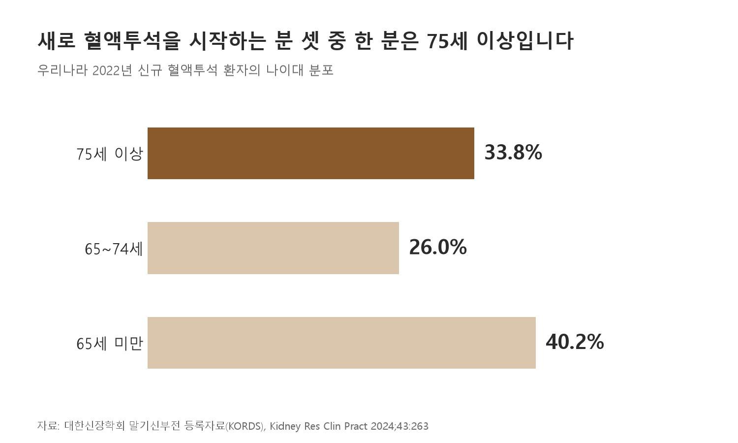 새로 혈액투석을 시작하는 분 셋 중 한 분은 75세 이상입니다 (자료: 대한신장학회 말기신부전 등록자료, Kidney Res Clin Pract 2024;43:263)