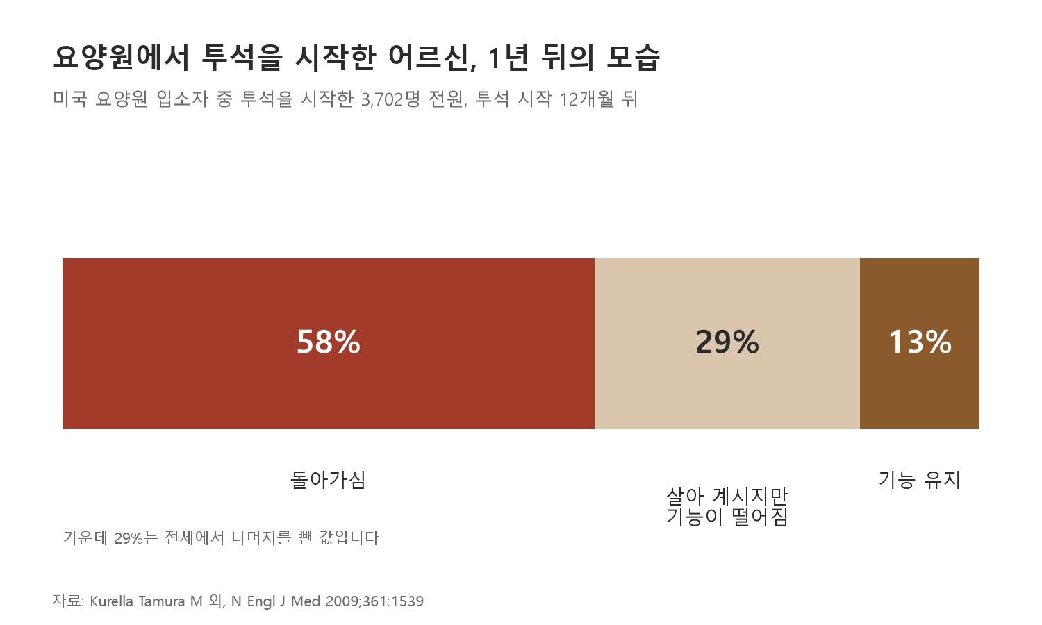 요양원에서 투석을 시작한 어르신 열 분 가운데 1년 뒤 투석 전처럼 지내시는 분은 한 분 남짓이었습니다 (자료: Kurella Tamura M 외, N Engl J Med 2009;361:1539)