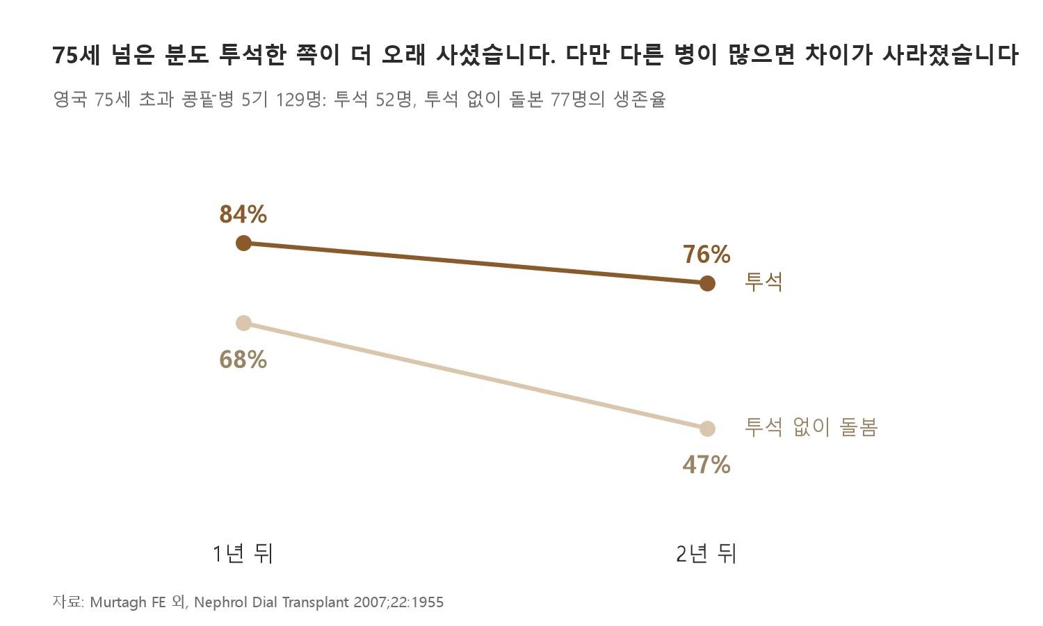 75세 넘은 분도 투석한 쪽이 더 오래 사셨습니다. 다만 다른 병이 많으면 차이가 사라졌습니다 (자료: Murtagh FE 외, Nephrol Dial Transplant 2007;22:1955)