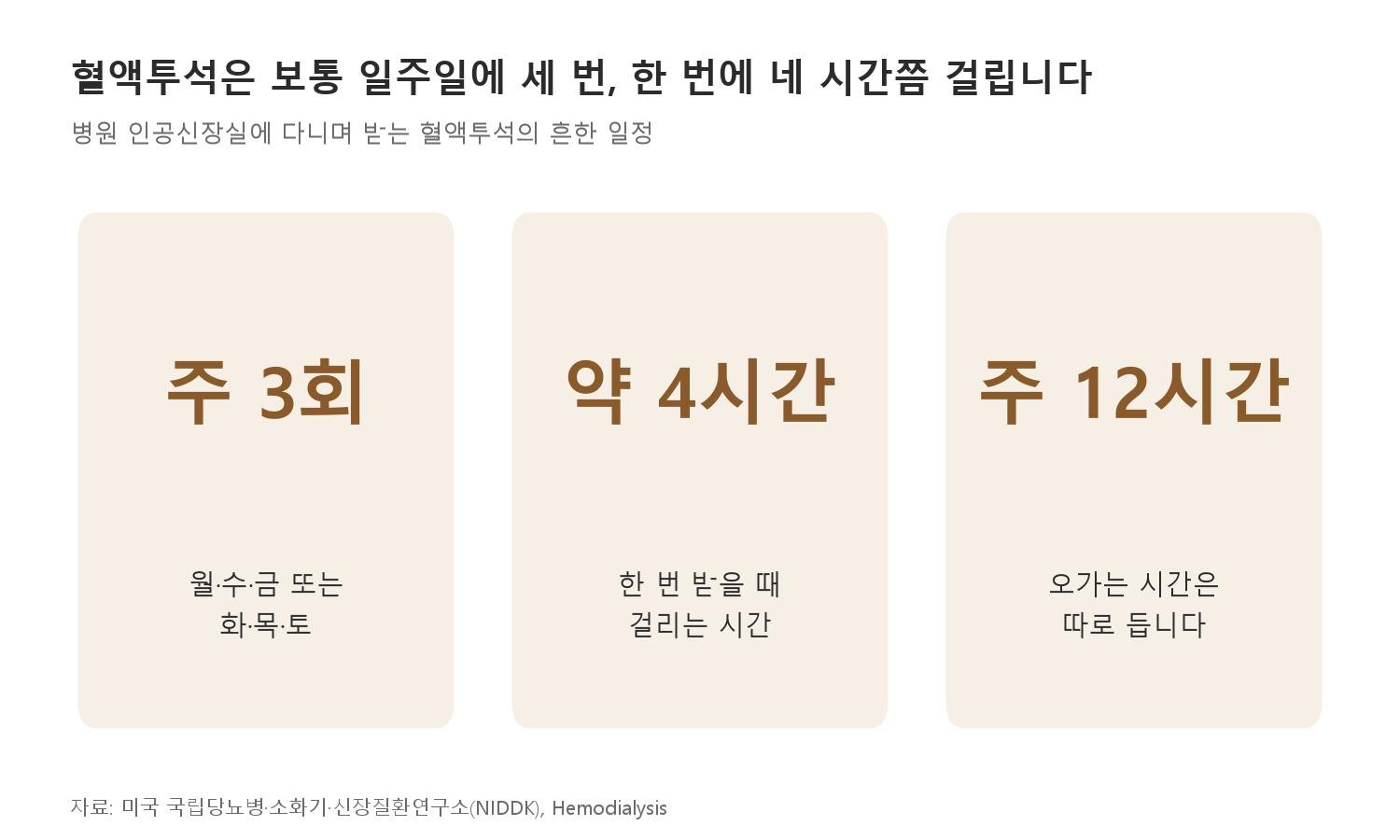 혈액투석은 보통 일주일에 세 번, 한 번에 네 시간쯤 걸립니다 (자료: 미국 국립당뇨병·소화기·신장질환연구소, Hemodialysis)
