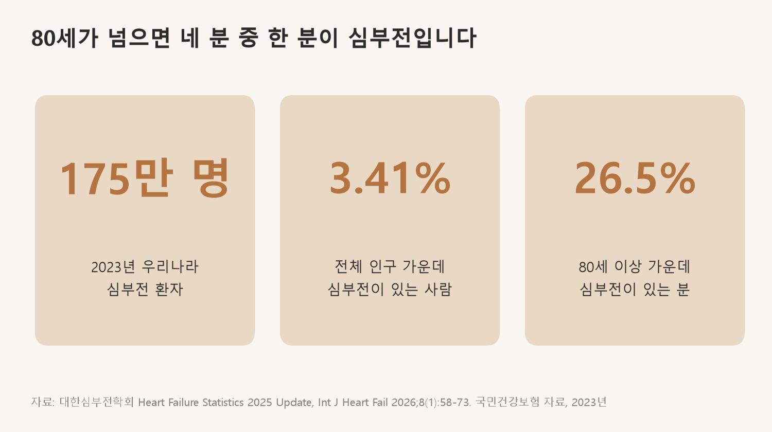 80세가 넘으면 네 분 중 한 분이 심부전입니다 (자료: 대한심부전학회 Heart Failure Statistics 2025 Update, Int J Heart Fail 2026, 국민건강보험 자료 2023년)