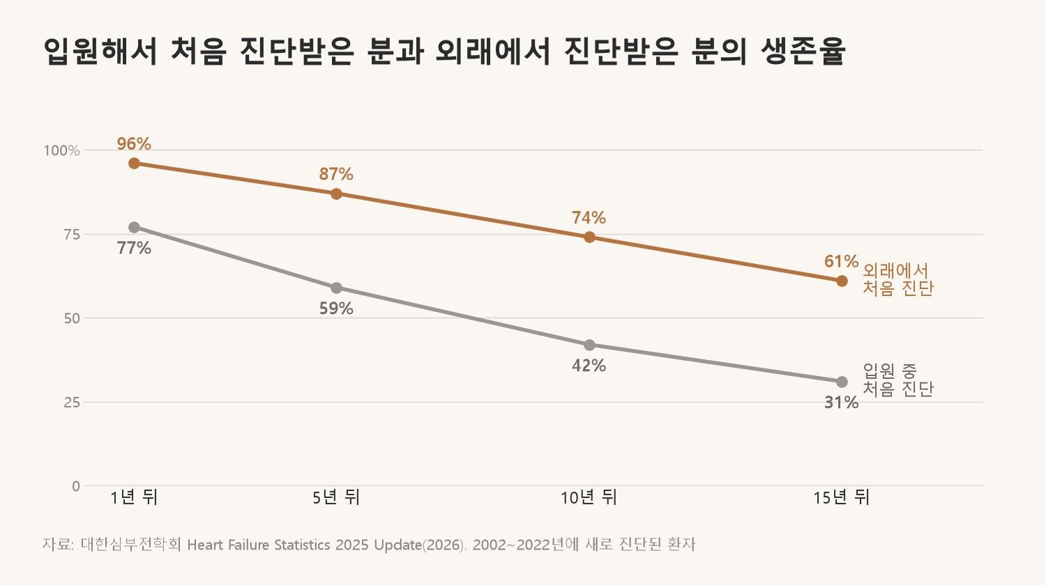 입원 중에 처음 진단받은 분과 외래에서 처음 진단받은 분의 생존율은 진단 뒤 시간이 지날수록 차이가 벌어졌습니다 (자료: 대한심부전학회 Heart Failure Statistics 2025 Update, 2002~2022년에 새로 진단된 환자)