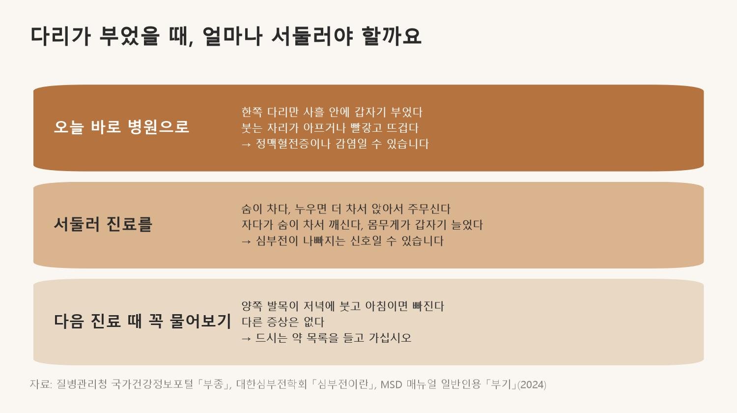다리가 부었을 때 얼마나 서둘러야 하는지 세 단계로 나눴습니다 (자료: 질병관리청 국가건강정보포털 「부종」, 대한심부전학회 「심부전이란」, MSD 매뉴얼 일반인용 「부기」)