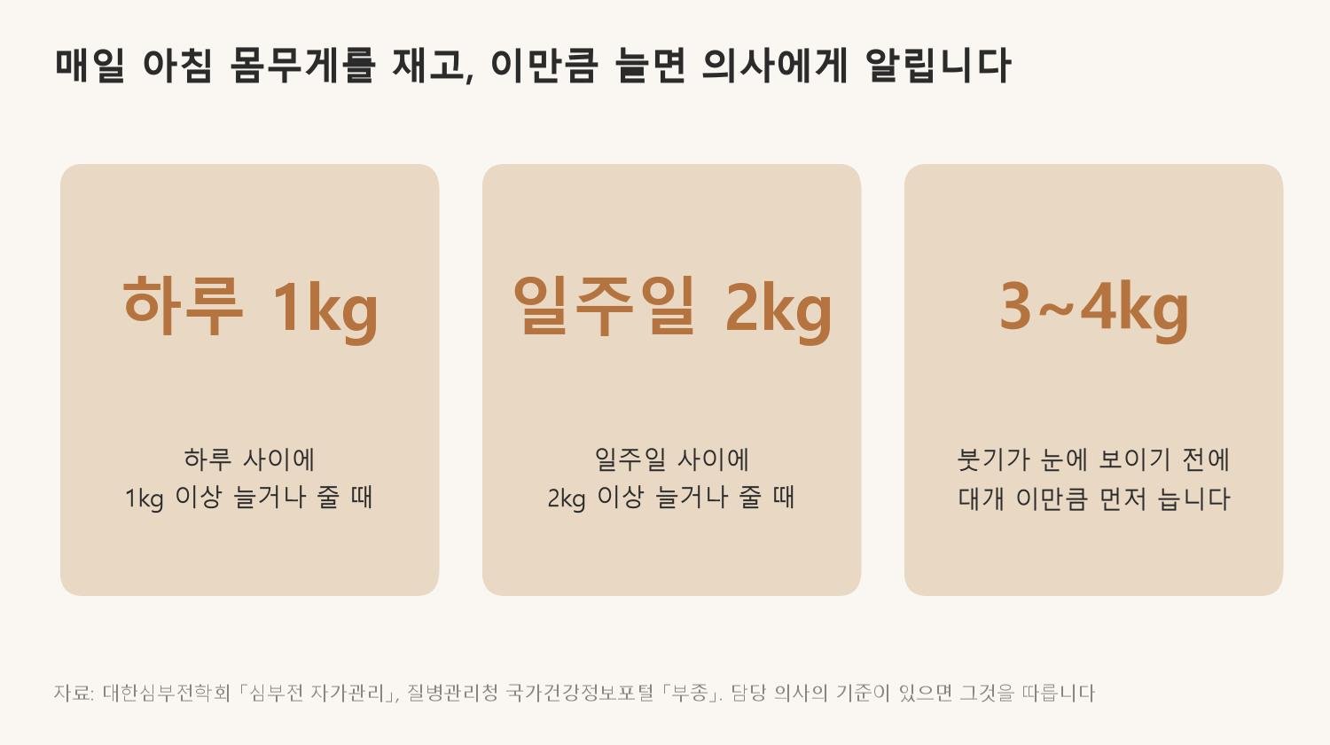 매일 아침 몸무게를 재고, 이만큼 늘면 의사에게 알립니다 (자료: 대한심부전학회 「심부전 자가관리」, 질병관리청 국가건강정보포털 「부종」)