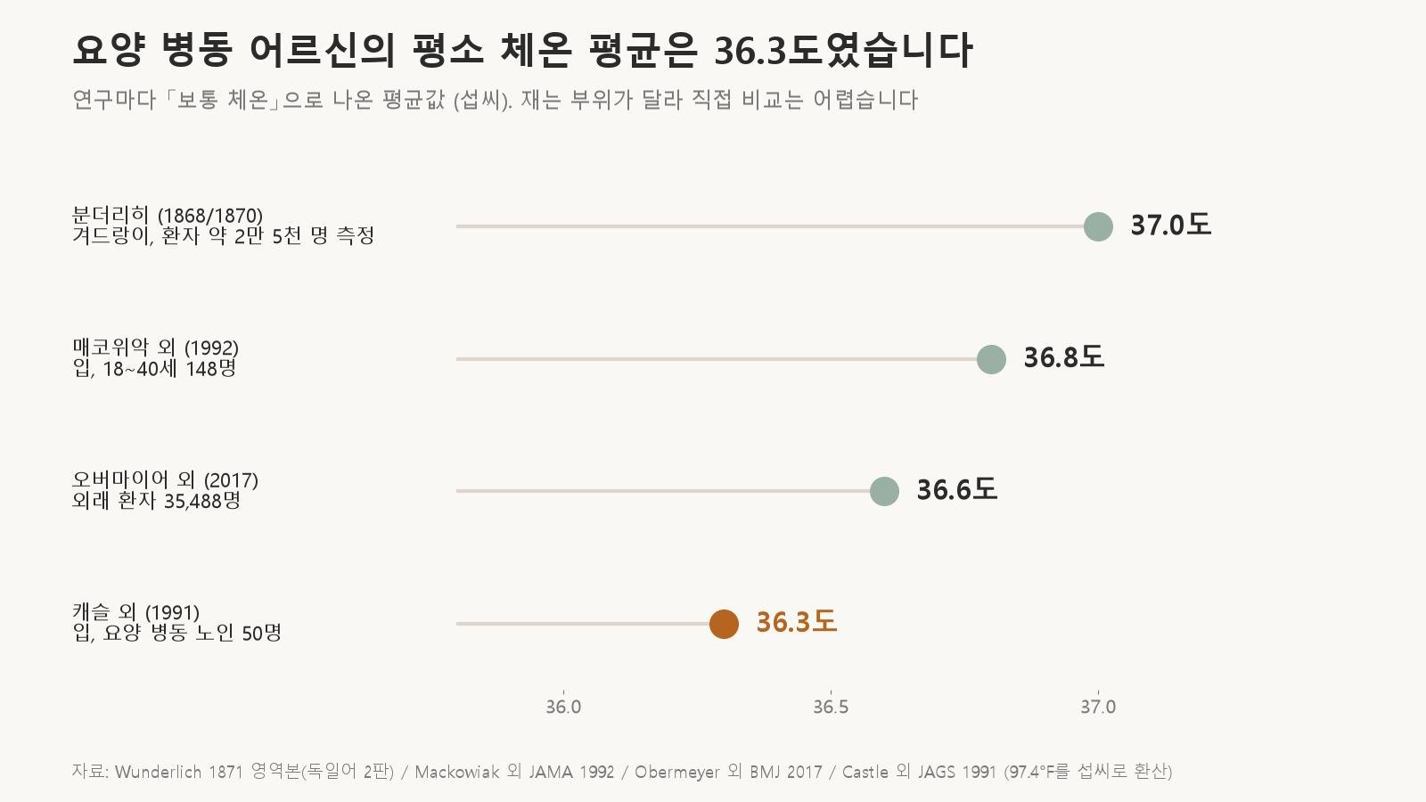 연구마다 「보통 체온」으로 나온 평균입니다. 요양 병동 어르신은 36.3도였습니다 (자료: Wunderlich 1871 영역본, Mackowiak 외 JAMA 1992, Obermeyer 외 BMJ 2017, Castle 외 JAGS 1991)