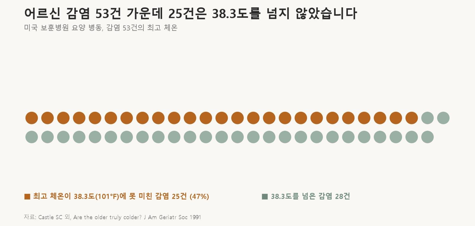 감염 53건 가운데 25건은 최고 체온이 38.3도에 못 미쳤습니다 (자료: Castle SC 외, J Am Geriatr Soc 1991)