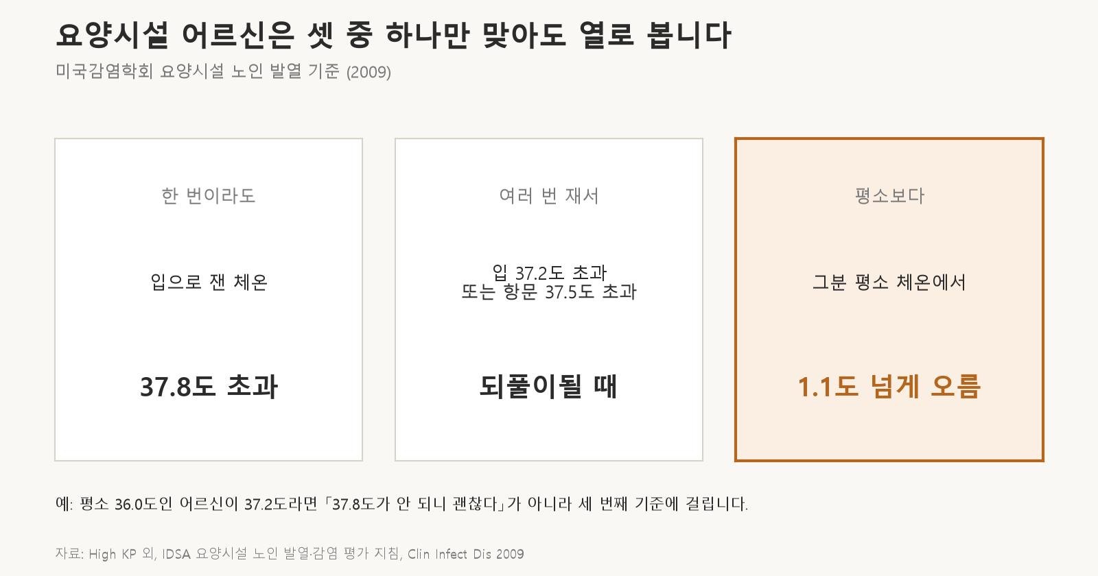 요양시설 어르신은 이 셋 가운데 하나만 맞아도 열로 봅니다 (자료: High KP 외, 미국감염학회 요양시설 노인 발열·감염 평가 지침, Clin Infect Dis 2009)