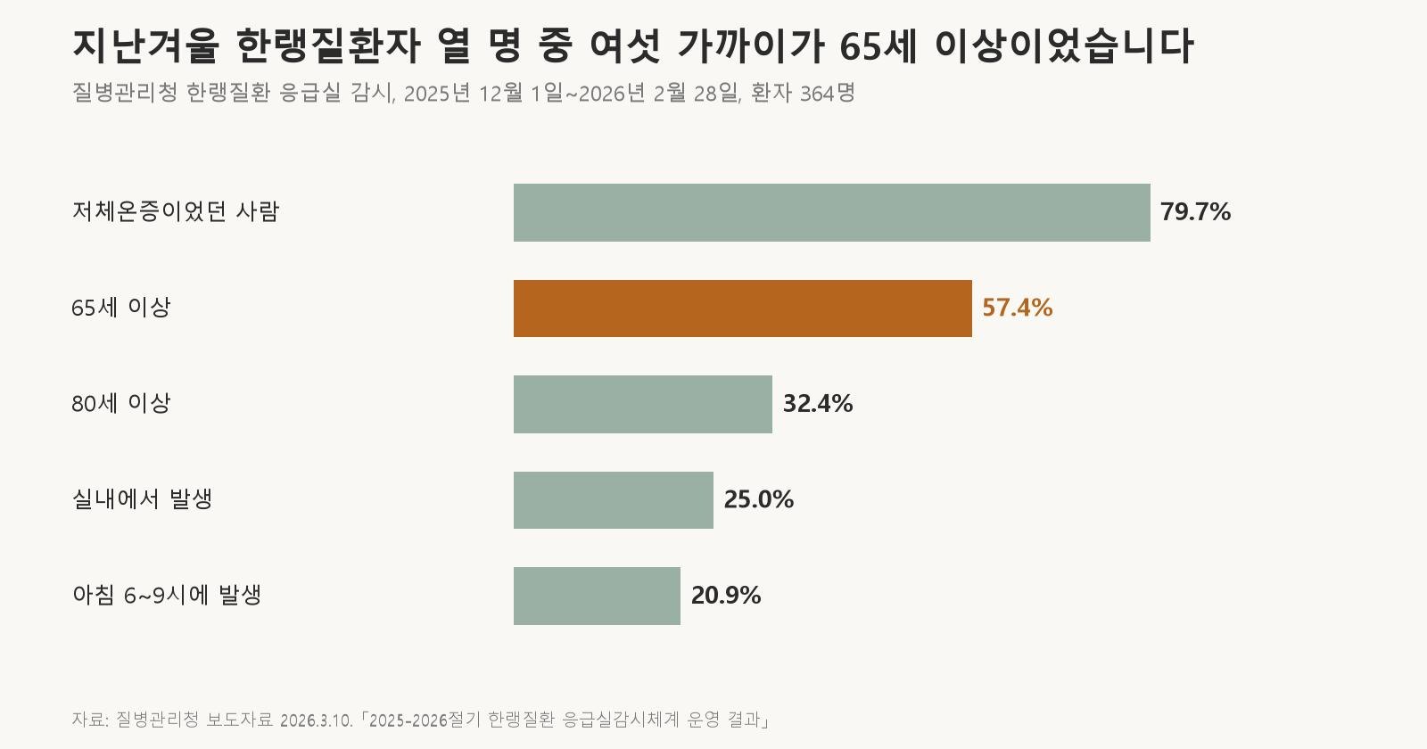 지난겨울 한랭질환자 열 명 중 여섯 가까이가 65세 이상이었습니다 (자료: 질병관리청 보도자료 2026.3.10. 「2025-2026절기 겨울철 한랭질환자 364명, 전년대비 1.09배·사망자는 1.75배 발생」)