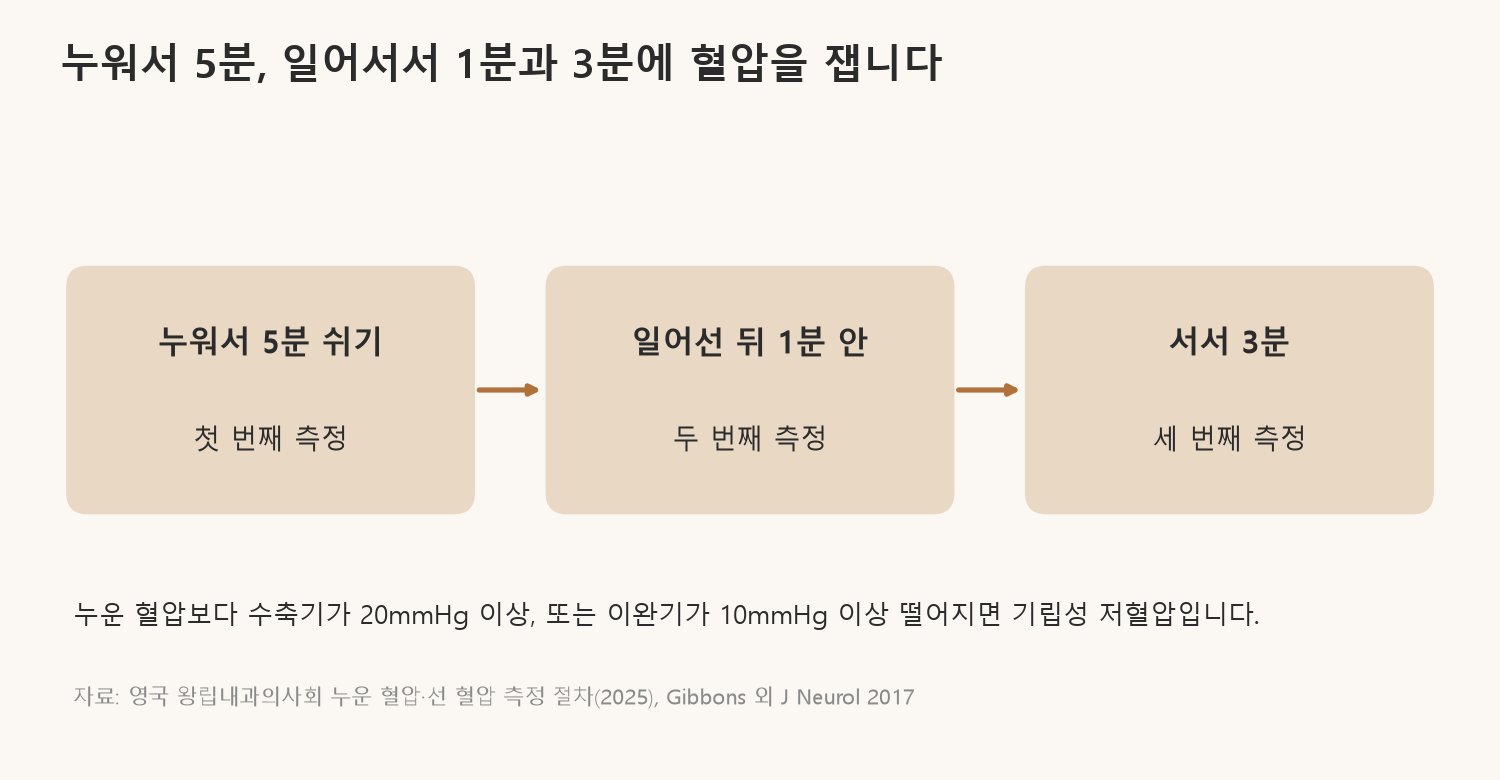 누워서 5분, 일어선 뒤 1분 안, 서서 3분에 각각 혈압을 재서 누운 혈압과 비교합니다 (자료: 영국 왕립내과의사회 누운 혈압·선 혈압 측정 절차 2025, Gibbons 외 J Neurol 2017)