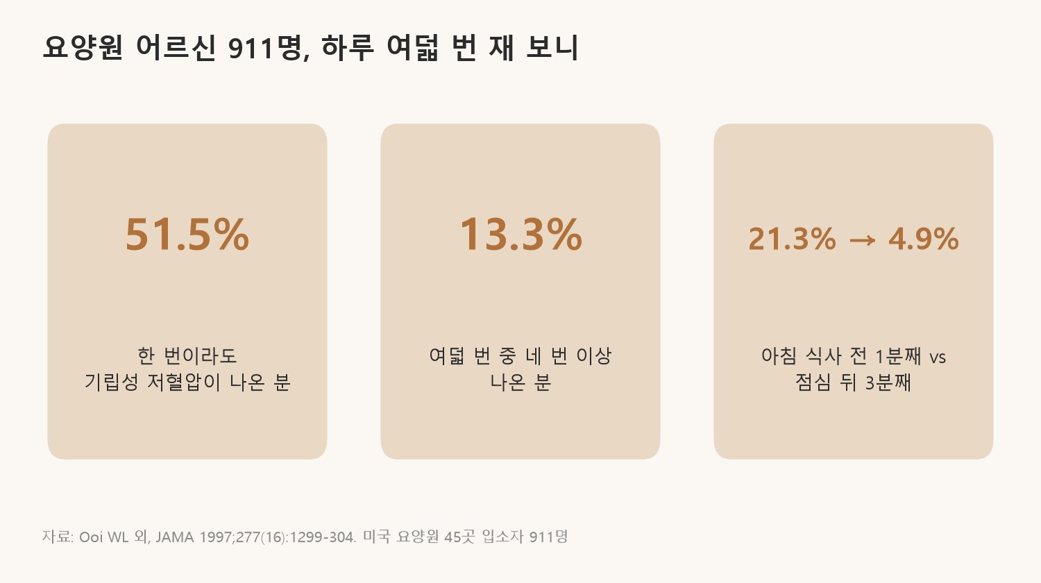 요양원 어르신 911명을 하루 여덟 번 재 보니 절반 넘는 분에게서 한 번 이상 기립성 저혈압이 나왔고, 아침 식사 전에 처음 일어날 때 가장 흔했습니다 (자료: Ooi WL 외, JAMA 1997)