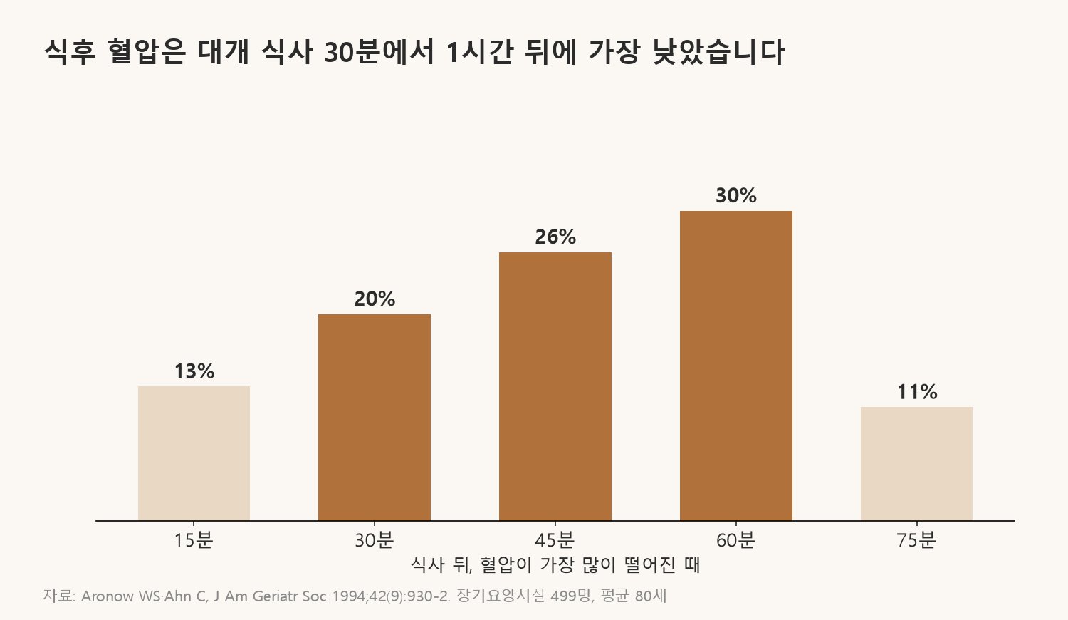 장기요양시설 어르신 499명의 식후 혈압을 재 보니 대부분 식사 뒤 30분에서 60분 사이에 가장 많이 떨어졌습니다 (자료: Aronow WS·Ahn C, J Am Geriatr Soc 1994)