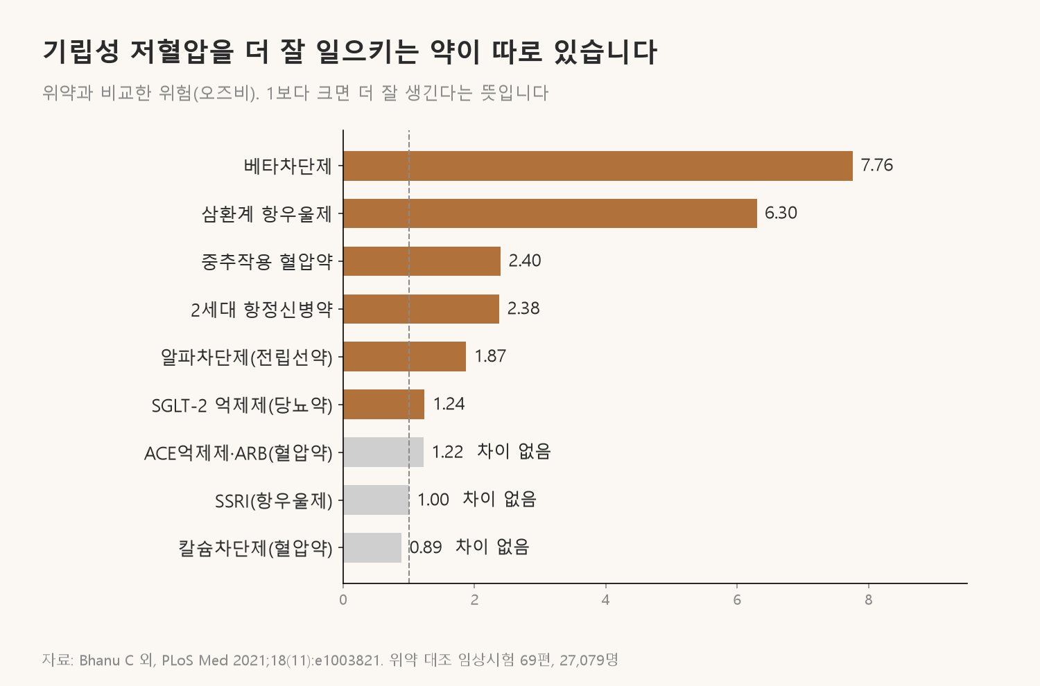 위약과 비교했을 때 베타차단제·삼환계 항우울제·알파차단제 같은 약은 기립성 저혈압을 더 잘 일으켰고, 칼슘차단제와 ACE억제제·ARB는 뚜렷한 차이가 없었습니다 (자료: Bhanu C 외, PLoS Med 2021)