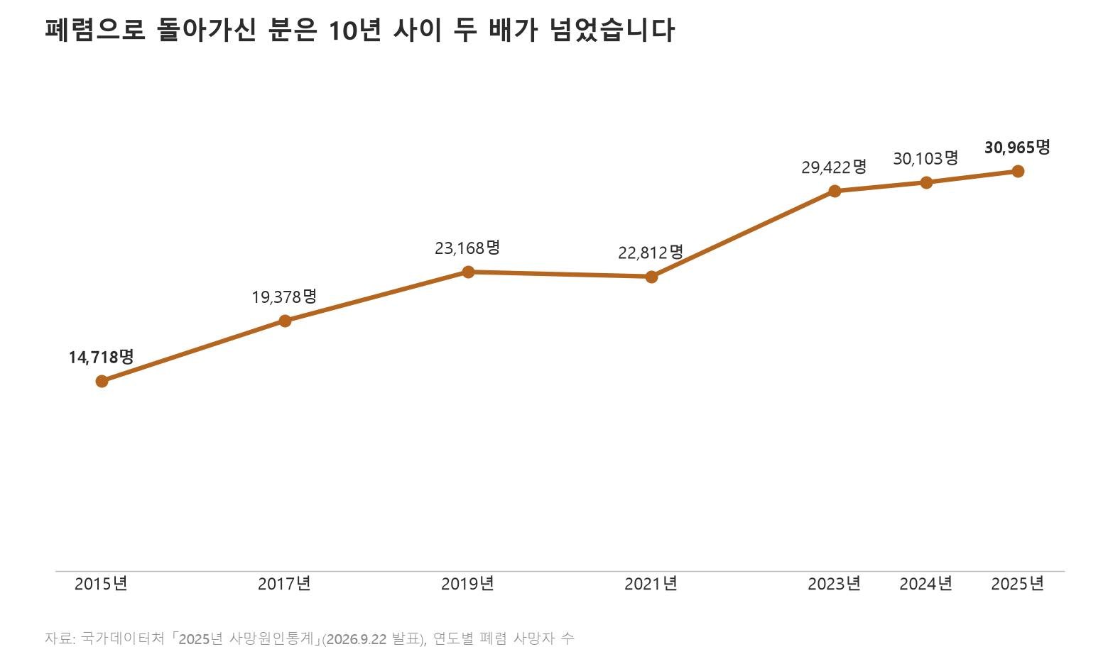국가데이터처 사망원인통계의 연도별 폐렴 사망자 수입니다