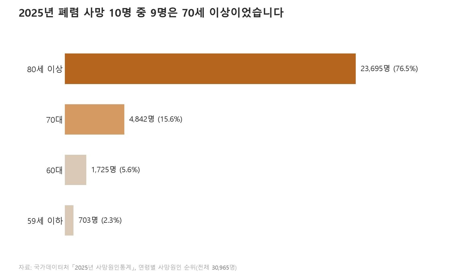 2025년 폐렴 사망자를 나이별로 나눈 것입니다
