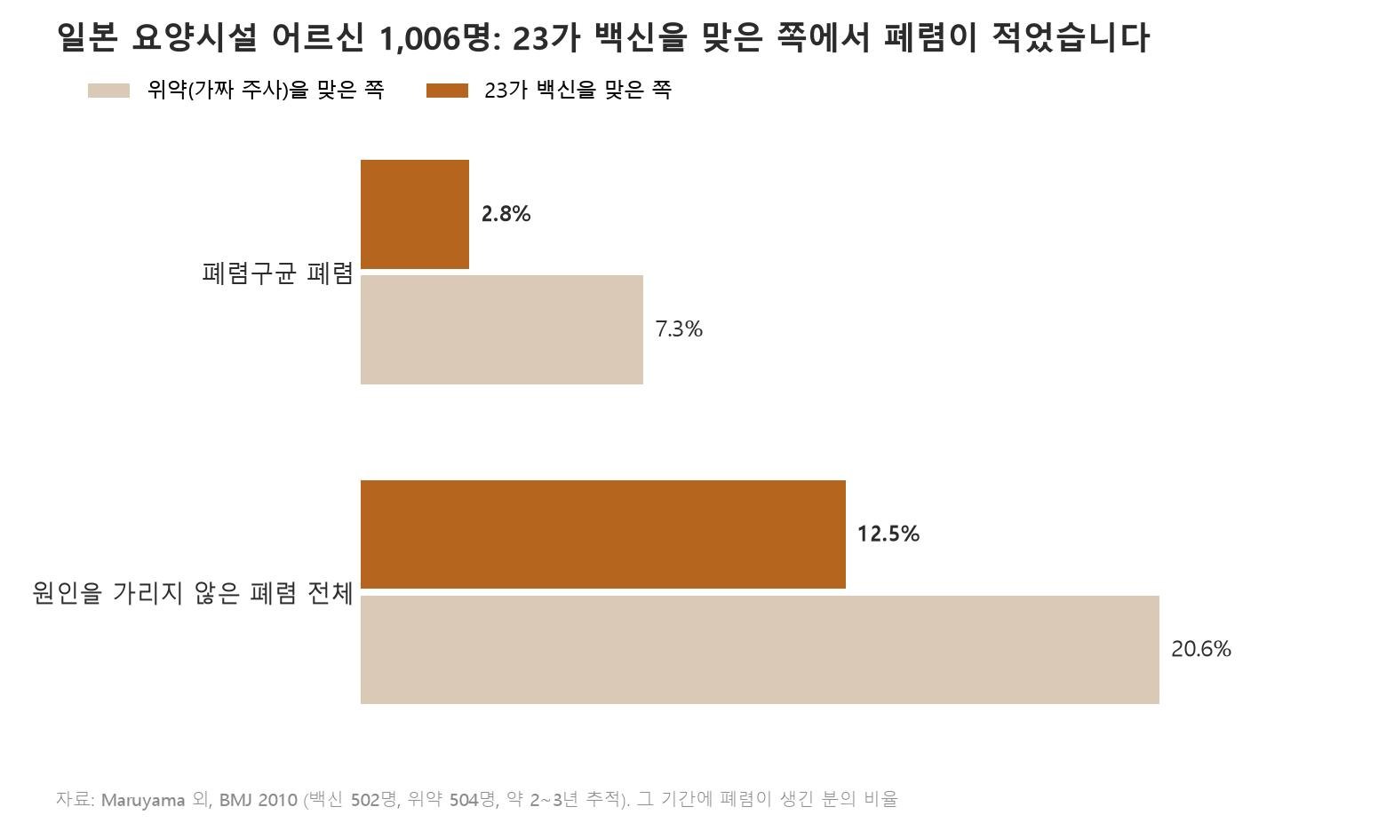 일본 요양시설 연구에서 폐렴이 생긴 분의 비율입니다