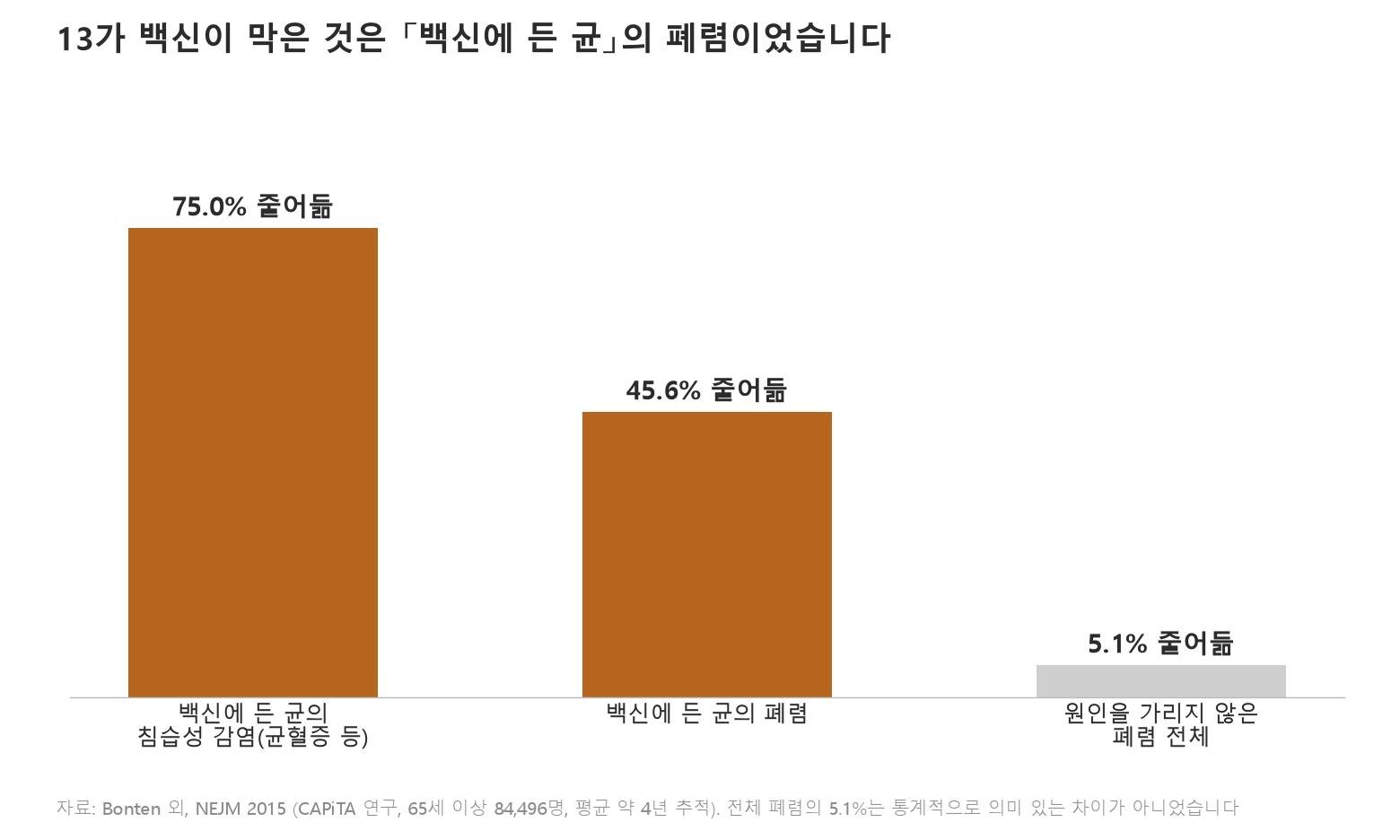 65세 이상 84,496명이 참여한 13가 백신 시험의 결과입니다