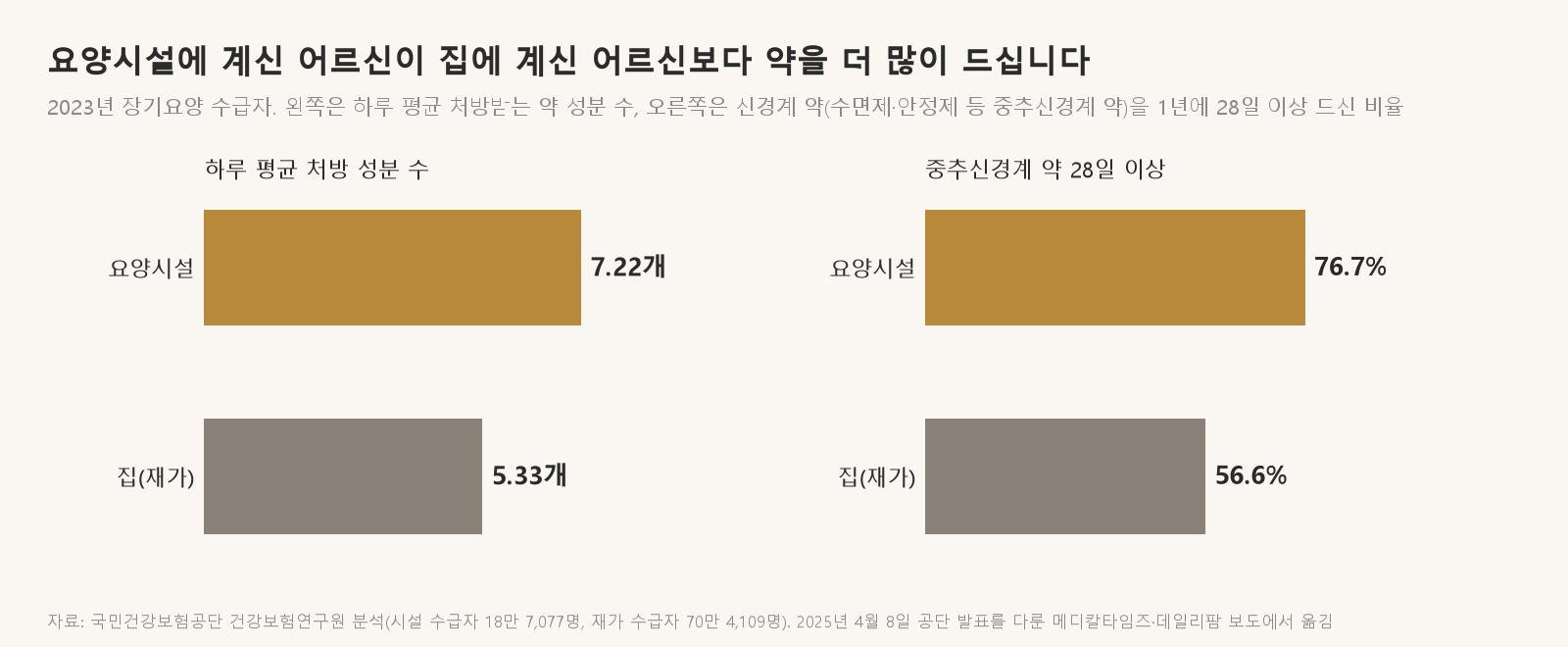 2023년 장기요양 수급자 가운데 요양시설에 계신 분이 하루 평균 약 성분을 더 많이 처방받았고, 신경계 약을 드시는 비율도 높았습니다 (자료: 국민건강보험공단 건강보험연구원 분석, 2025년 4월 8일 공단 발표 보도)