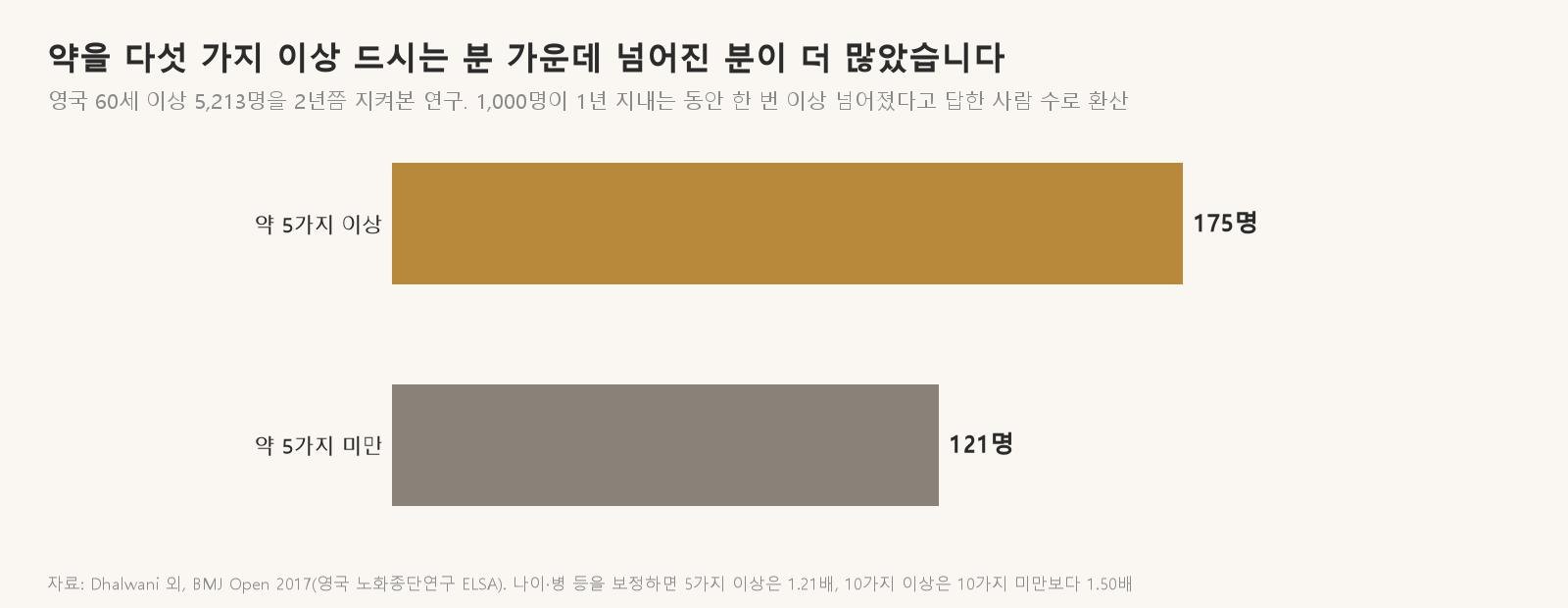 영국 60세 이상을 지켜본 연구에서 약을 다섯 가지 이상 드시는 분 가운데 넘어진 분이 더 많았습니다 (자료: Dhalwani 외, BMJ Open 2017)