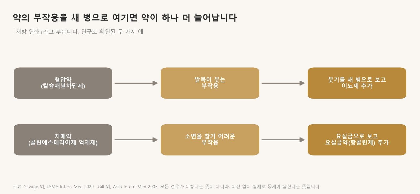 약의 부작용을 새 병으로 여기면 약이 하나 더 늘어납니다. 연구로 확인된 두 가지 예입니다 (자료: Savage 외, JAMA Intern Med 2020, Gill 외, Arch Intern Med 2005)