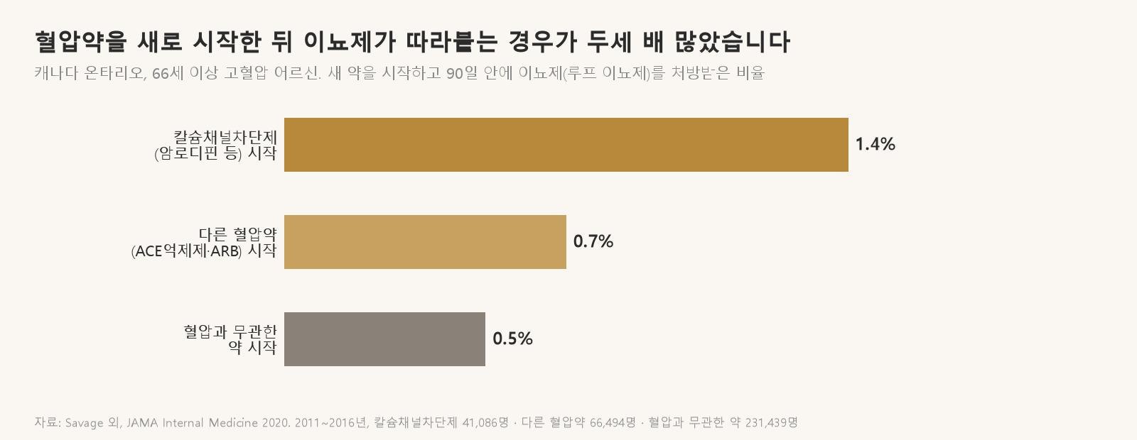 칼슘채널차단제를 새로 시작한 분은 90일 안에 이뇨제를 받는 비율이 다른 혈압약을 시작한 분의 두 배쯤이었습니다 (자료: Savage 외, JAMA Internal Medicine 2020)