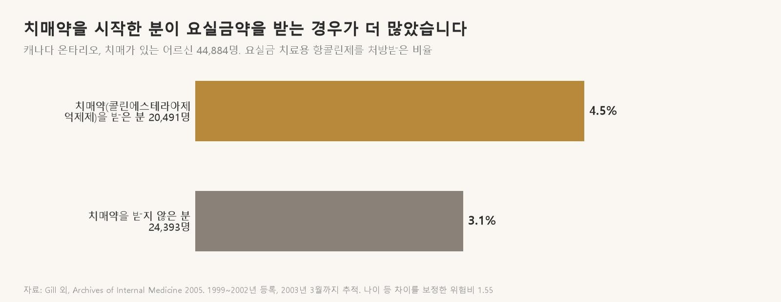 치매약을 받은 분이 요실금약을 처방받는 비율이 더 높았습니다 (자료: Gill 외, Archives of Internal Medicine 2005)