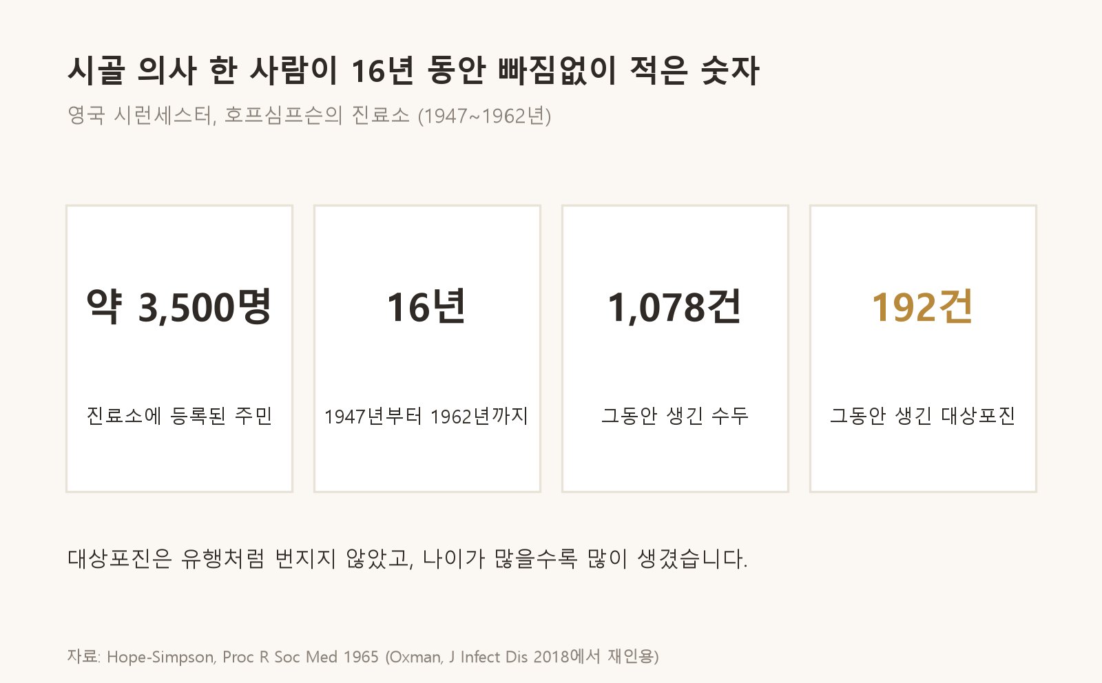 호프심프슨이 16년 동안 기록한 숫자입니다 (자료: Hope-Simpson, Proc R Soc Med 1965, Oxman, J Infect Dis 2018에서 재인용)