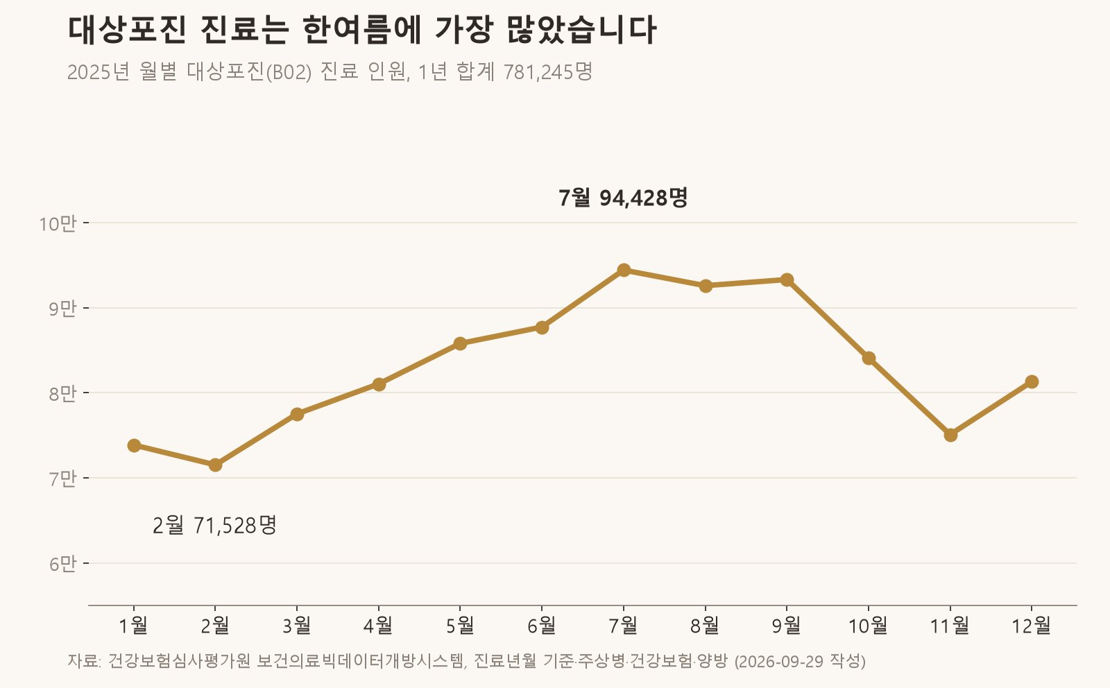 2025년 월별 대상포진 진료 인원입니다 (자료: 건강보험심사평가원 보건의료빅데이터개방시스템)