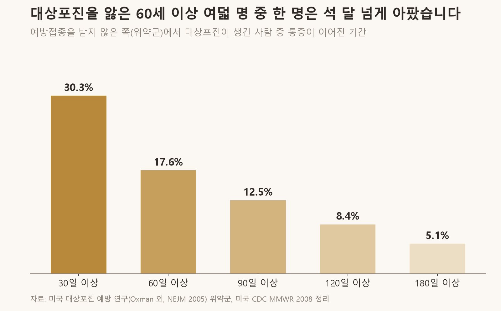 대상포진을 앓은 60세 이상 가운데 통증이 오래 이어진 비율입니다 (자료: 미국 대상포진 예방 연구 위약군, Oxman 외 NEJM 2005, CDC MMWR 2008 정리)