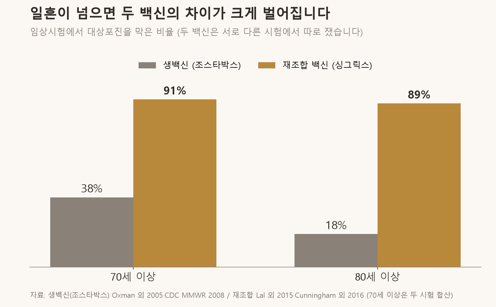 70세 이상과 80세 이상에서 두 백신이 대상포진을 막은 비율입니다 (자료: Oxman 외 2005, CDC MMWR 2008·2018, Lal 외 2015, Cunningham 외 2016)