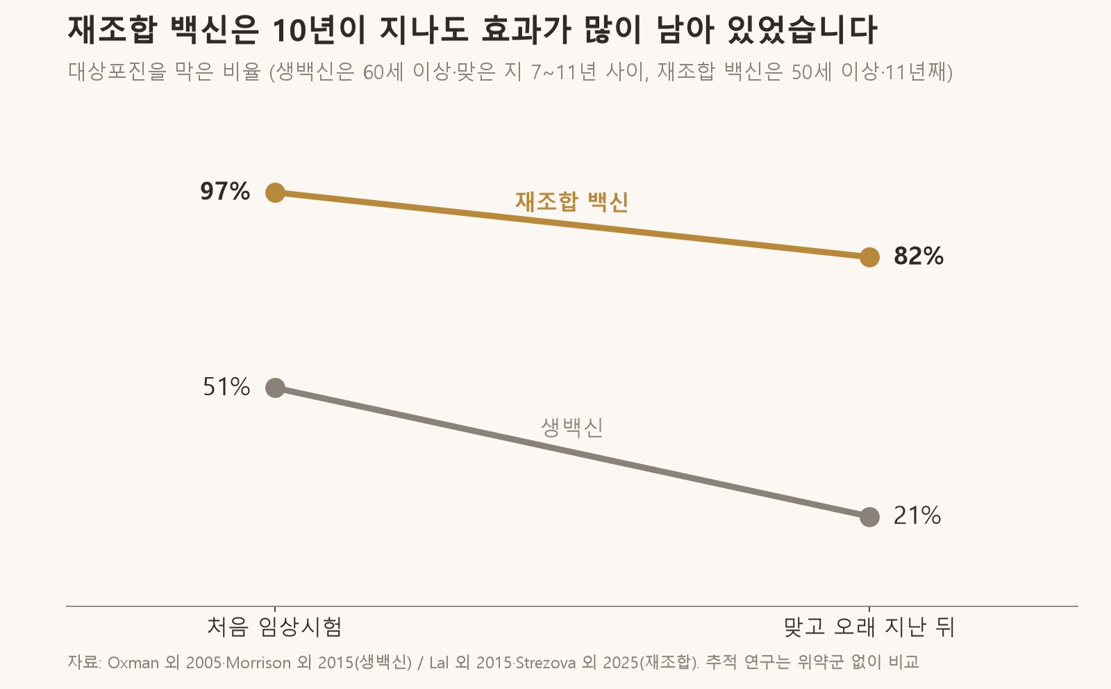 시간이 지나면서 두 백신의 효과가 얼마나 남았는지 비교한 것입니다 (자료: Oxman 외 2005, Morrison 외 2015, Lal 외 2015, Strezova 외 2025)