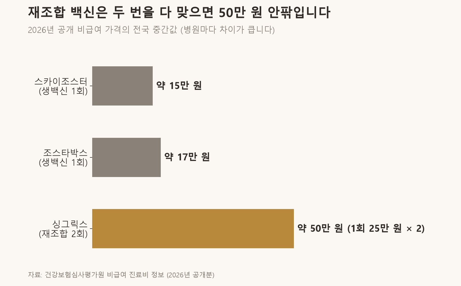대상포진 백신 세 가지의 가격입니다 (자료: 건강보험심사평가원 비급여 진료비 정보, 2026년 공개분 전국 중간값)