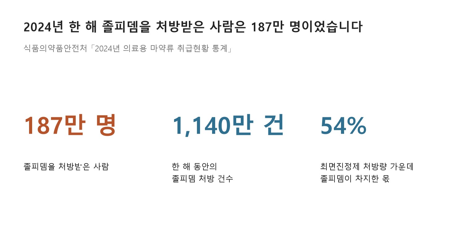 2024년 한 해 졸피뎀을 처방받은 사람은 187만 명이었습니다 (자료: 식품의약품안전처 「2024년 의료용 마약류 취급현황 통계」. 54%는 통계표의 숫자로 계산한 값입니다)