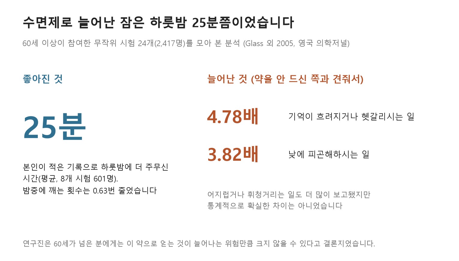 수면제로 늘어난 잠은 하룻밤 25분쯤이었고, 헷갈리거나 낮에 피곤한 일은 여러 배 늘었습니다 (자료: Glass 외 2005 BMJ, 60세 이상 무작위 시험 24개 2,417명)