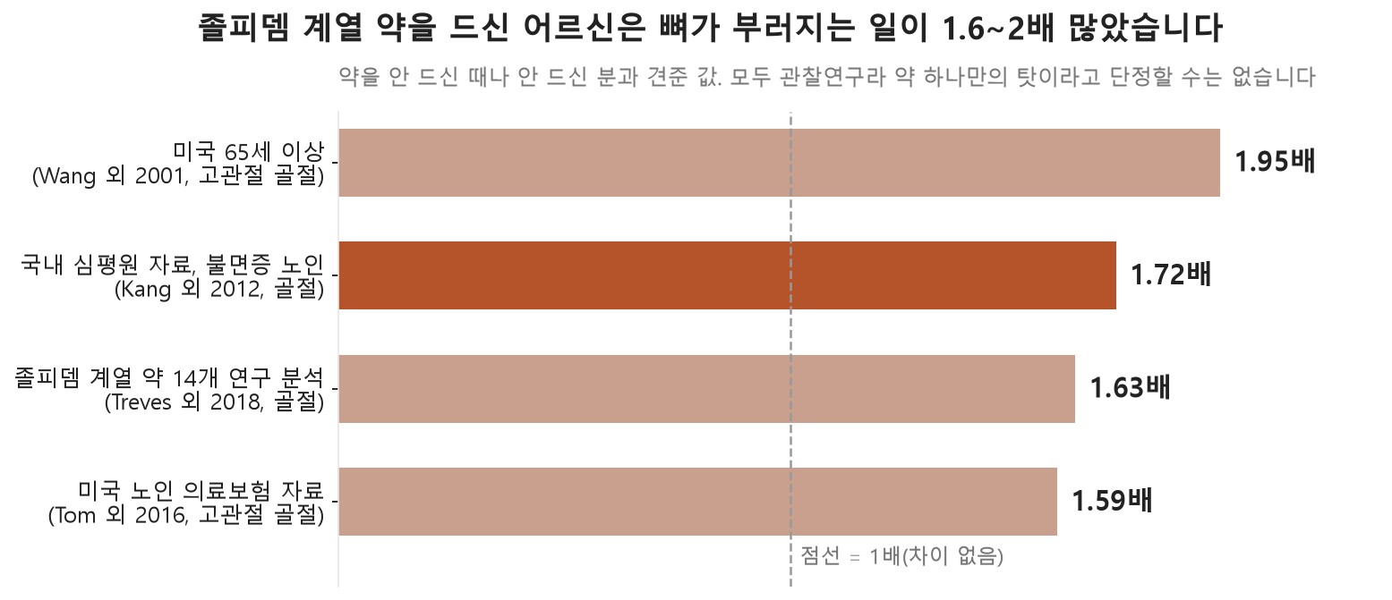 졸피뎀 계열 약을 드신 어르신은 뼈가 부러지는 일이 1.6~2배 많았습니다 (자료: Wang 외 2001 JAGS, Kang 외 2012 대한예방의학회지, Treves 외 2018 Age Ageing, Tom 외 2016 Sleep. 모두 관찰연구)