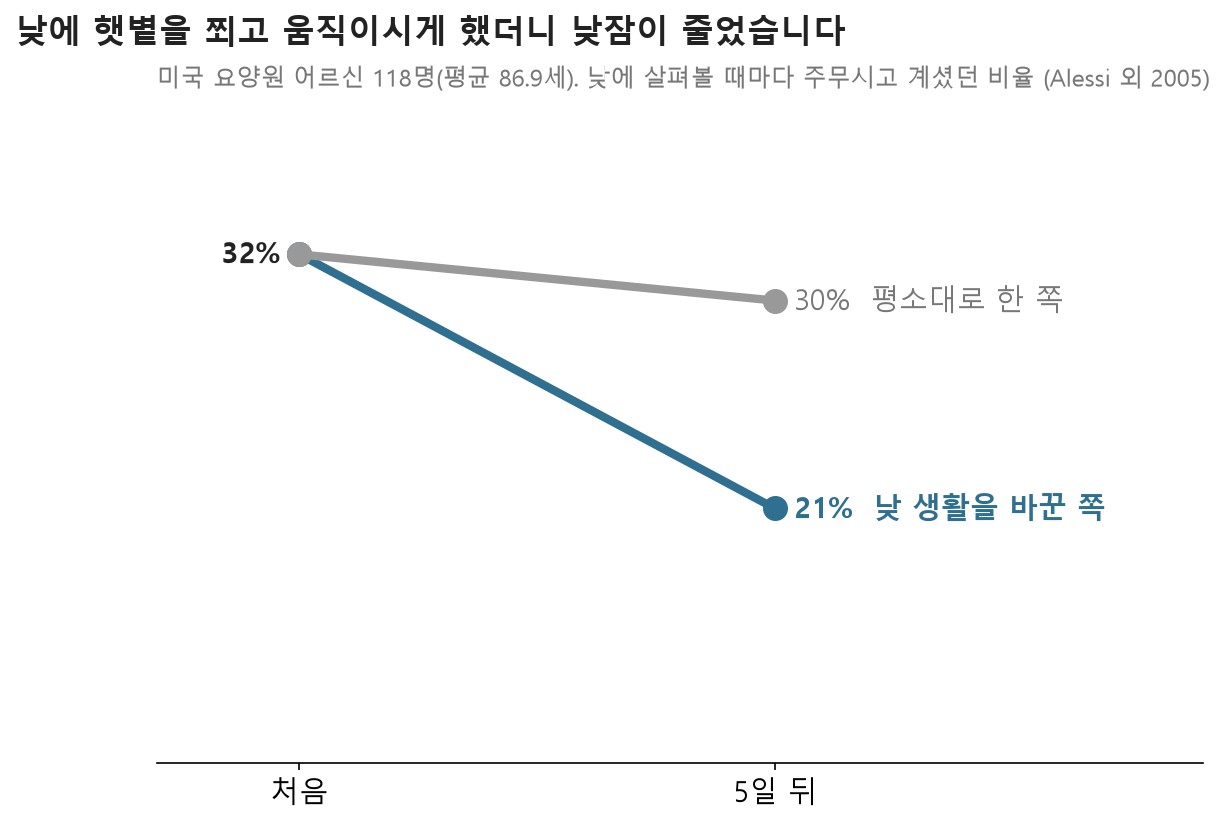 낮에 햇볕을 쬐고 움직이시게 했더니 낮잠이 줄었습니다 (자료: Alessi 외 2005 JAGS, 미국 요양원 어르신 118명, 무작위 배정 시험)