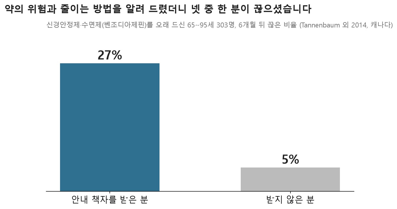 약의 위험과 줄이는 방법을 알려 드렸더니 넷 중 한 분이 끊으셨습니다 (자료: Tannenbaum 외 2014 JAMA Intern Med, 캐나다 65~95세 303명, 무작위 배정 시험)