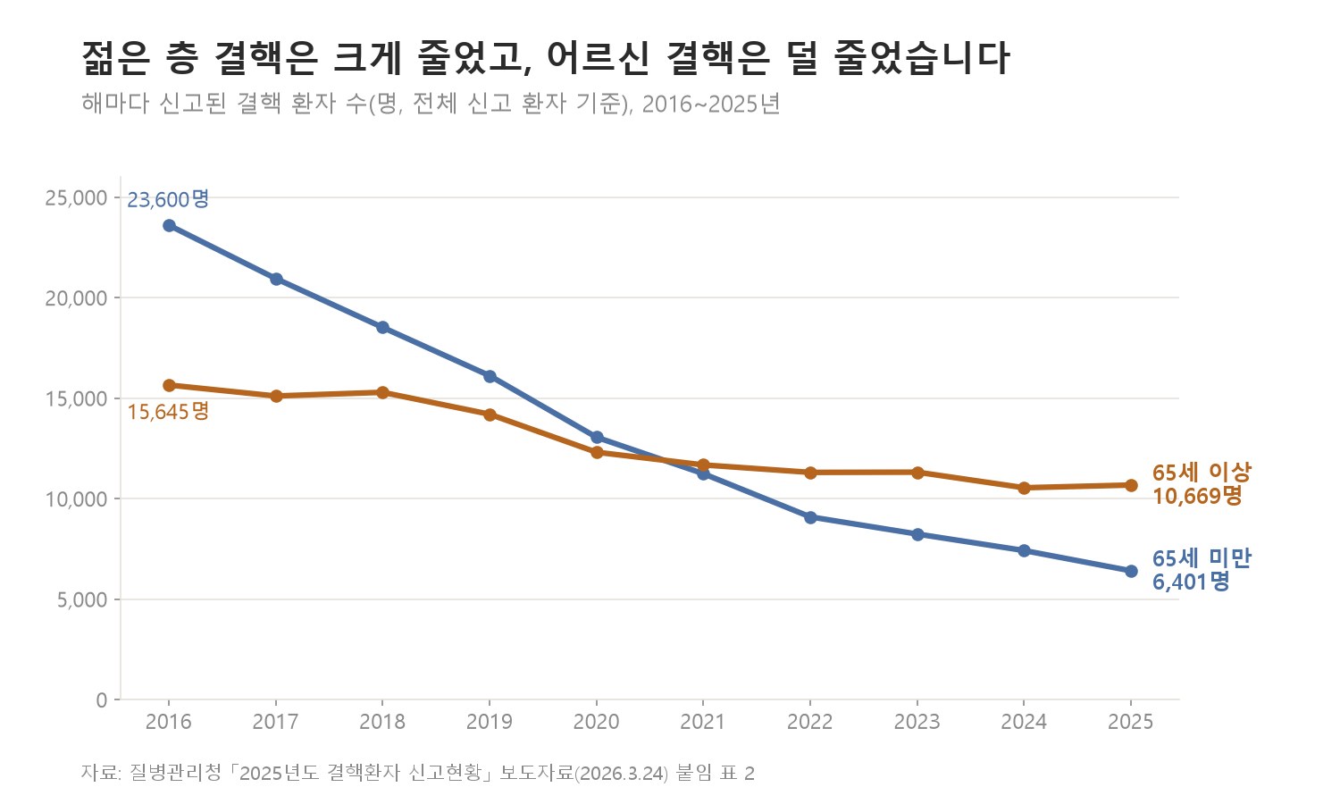 2016년부터 2025년까지 연령대별 결핵 환자 수입니다