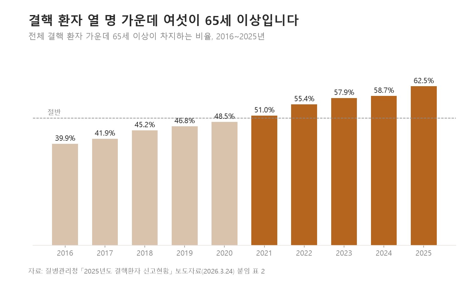 전체 결핵 환자 가운데 65세 이상의 비율입니다