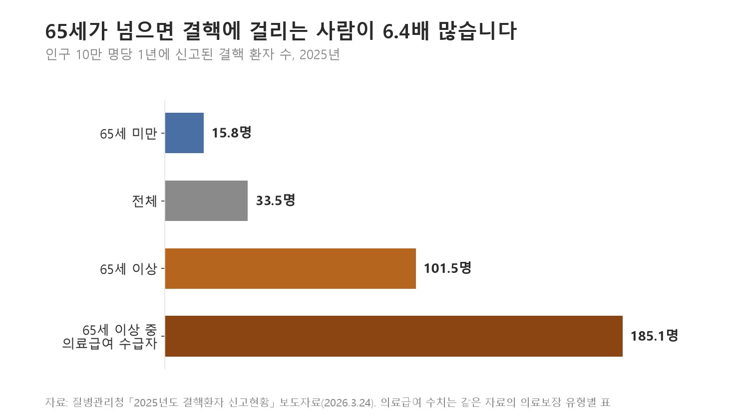 2025년 나이와 의료보장 형태에 따른 결핵 발생률입니다