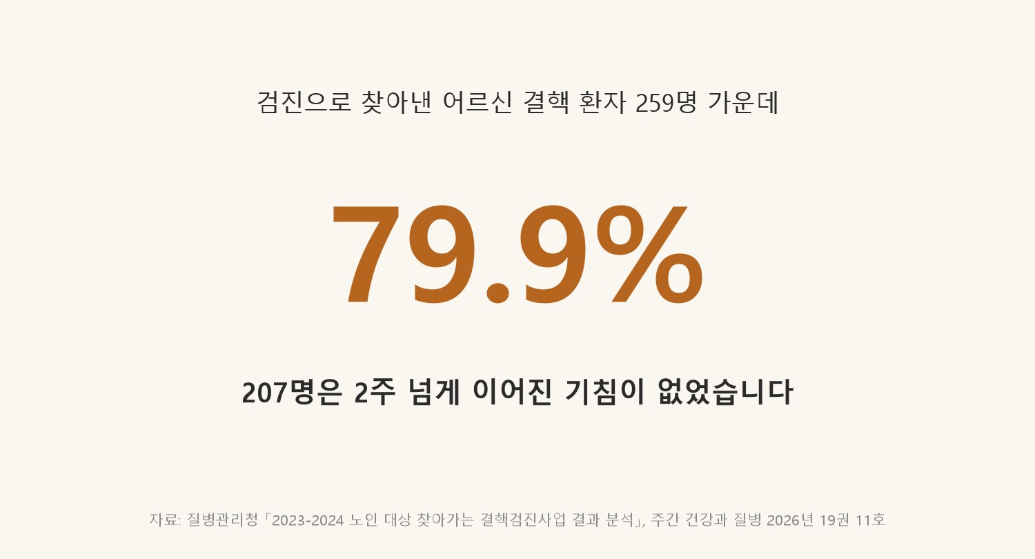 찾아가는 결핵검진에서 찾아낸 어르신 결핵 환자 가운데 2주 넘는 기침이 없던 분의 비율입니다